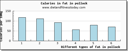 fat in pollock total fat per 100g