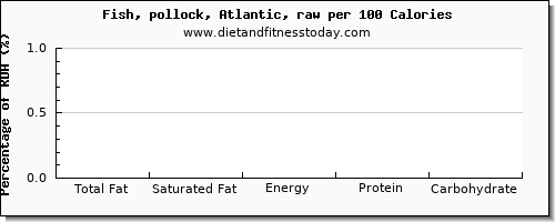 total fat and nutrition facts in fat in pollock per 100 calories