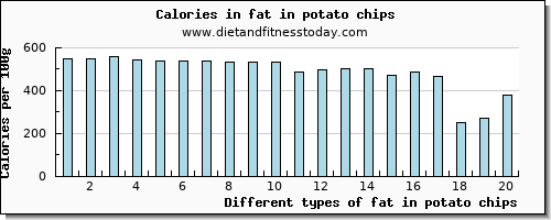 fat in potato chips total fat per 100g