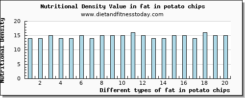 fat in potato chips total fat per 100g