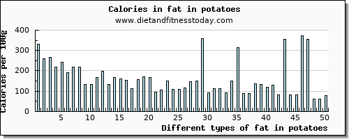 fat in potatoes total fat per 100g