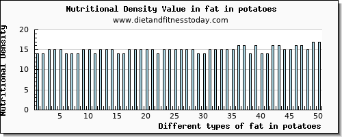 fat in potatoes total fat per 100g