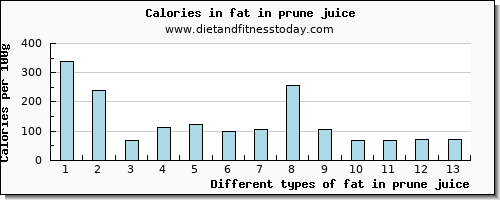 fat in prune juice total fat per 100g