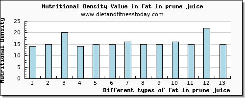 fat in prune juice total fat per 100g