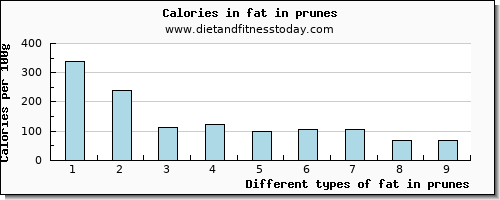 fat in prunes total fat per 100g