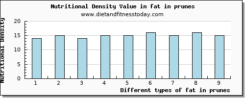 fat in prunes total fat per 100g