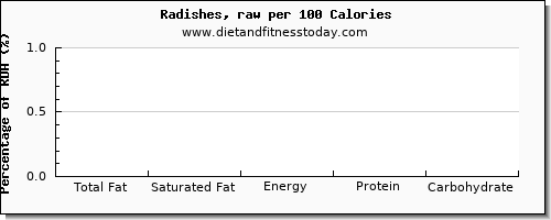 total fat and nutrition facts in fat in radishes per 100 calories