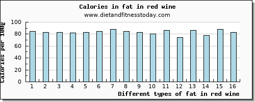 fat in red wine total fat per 100g
