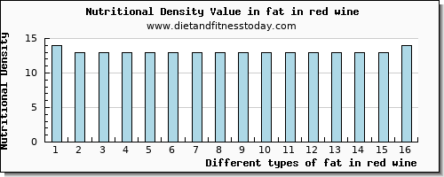 fat in red wine total fat per 100g