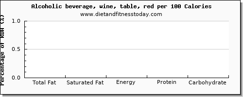 total fat and nutrition facts in fat in red wine per 100 calories