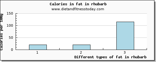 fat in rhubarb total fat per 100g