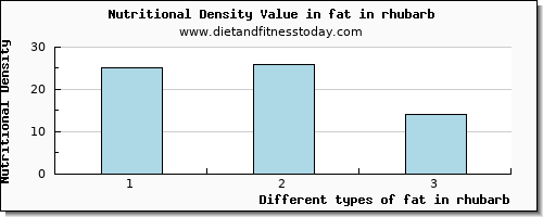 fat in rhubarb total fat per 100g