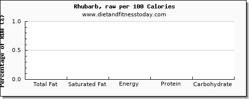 total fat and nutrition facts in fat in rhubarb per 100 calories