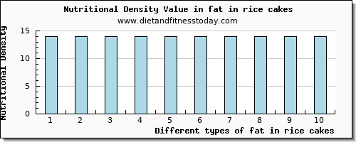 fat in rice cakes total fat per 100g