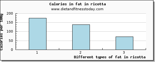 fat in ricotta total fat per 100g