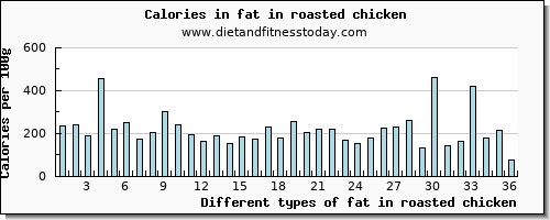 fat in roasted chicken total fat per 100g