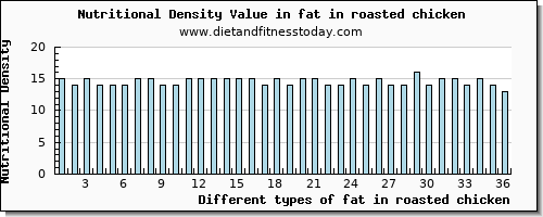 fat in roasted chicken total fat per 100g