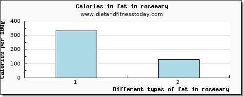 fat in rosemary total fat per 100g