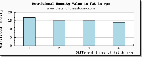 fat in rye total fat per 100g