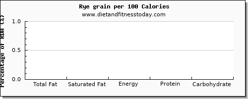 total fat and nutrition facts in fat in rye per 100 calories