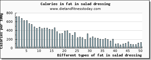 fat in salad dressing total fat per 100g