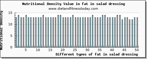 fat in salad dressing total fat per 100g