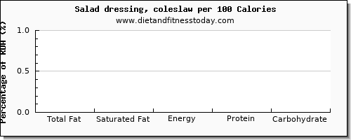 total fat and nutrition facts in fat in salad dressing per 100 calories