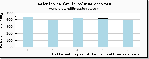 fat in saltine crackers total fat per 100g