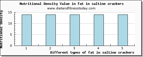 fat in saltine crackers total fat per 100g