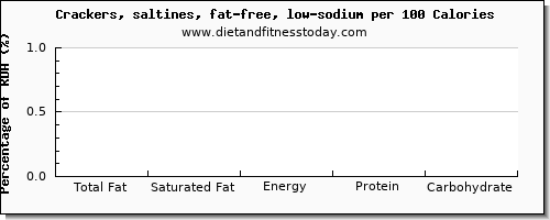 total fat and nutrition facts in fat in saltine crackers per 100 calories