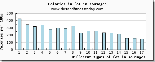 fat in sausages total fat per 100g