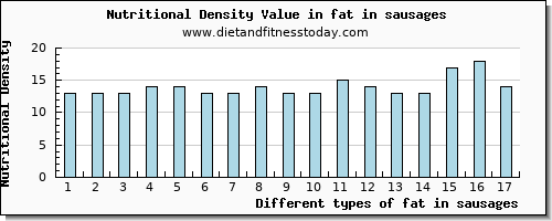 fat in sausages total fat per 100g