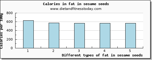 fat in sesame seeds total fat per 100g
