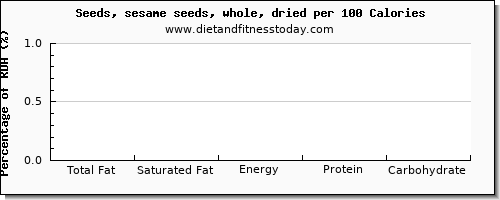 total fat and nutrition facts in fat in sesame seeds per 100 calories
