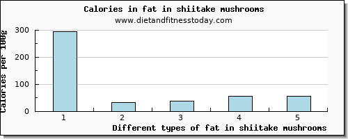 fat in shiitake mushrooms total fat per 100g