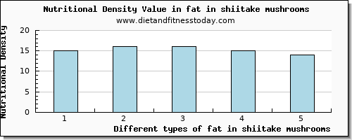 fat in shiitake mushrooms total fat per 100g