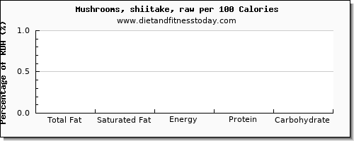 total fat and nutrition facts in fat in shiitake mushrooms per 100 calories