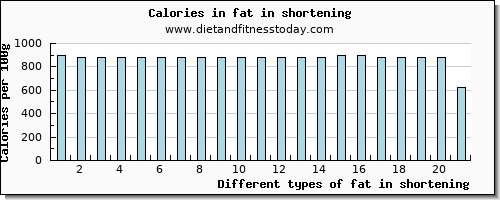fat in shortening total fat per 100g