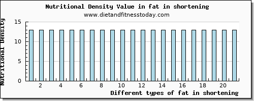 fat in shortening total fat per 100g