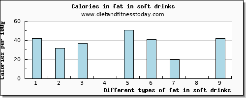 fat in soft drinks total fat per 100g