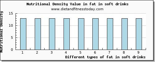 fat in soft drinks total fat per 100g