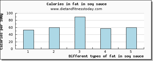 fat in soy sauce total fat per 100g