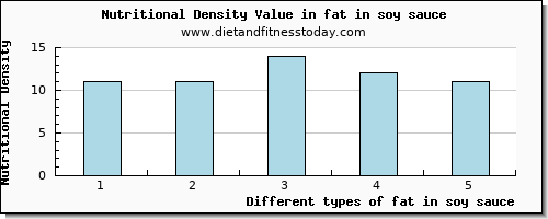 fat in soy sauce total fat per 100g