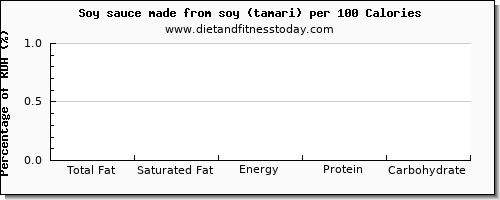 total fat and nutrition facts in fat in soy sauce per 100 calories