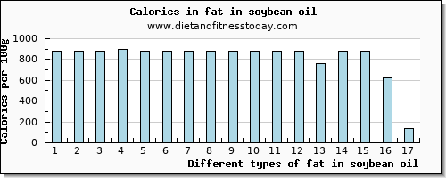 fat in soybean oil total fat per 100g