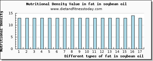 fat in soybean oil total fat per 100g