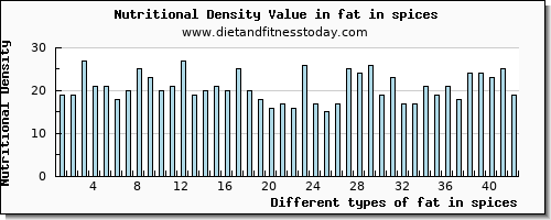 fat in spices total fat per 100g