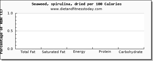 total fat and nutrition facts in fat in spirulina per 100 calories