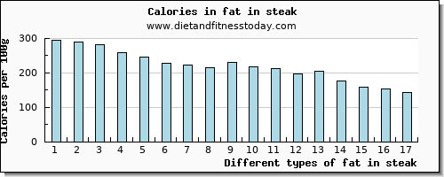 fat in steak total fat per 100g