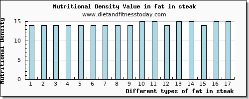 fat in steak total fat per 100g